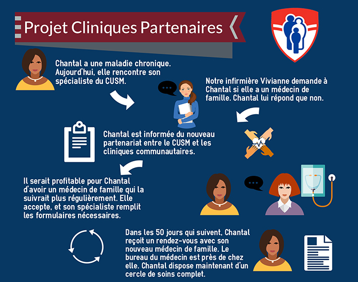 Diagramme du projet Cliniques Partenaires